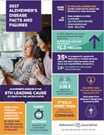 2017 Alzheimer's Disease Facts and Figures